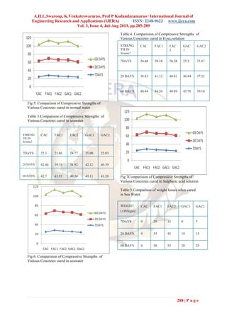 A.H.L.Swaroop, K.Venkateswararao, Prof P Kodandaramarao / International Journal of
Engineering Research and Applications (IJERA) ISSN: 2248-9622 www.ijera.com
Vol. 3, Issue 4, Jul-Aug 2013, pp.285-289
288 | P a g e
Fig 5: Comparison of Compressive Strengths of
Various Concretes cured in normal water
Table 3:Comparison of Compressive Strengths of
Various Concretes cured in seawater
Fig 6: Comparision of Compressive Strengths of
Various Concretes cured in seawater
Table 4: Comparision of Compressive Strengths of
Various Concretes cured in H2so4 solution
STRENG
TH IN
N/mm2
CAC FAC1 FAC
2
GAC
1
GAC2
7DAYS 24.68 28.19 26.38 25.3 23.87
28 DAYS 38.43 41.33 40.01 40.44 37.35
60 DAYS 40.44 44.26 40.89 45.78 39.10
Fig 7Comparision of Compressive Strengths of
Various Concretes cured in Sulphuric acid solution
Table 5 Comparison of weight losses when cured
in Sea Water:
WEIGHT
LOSS(gm)
CAC FAC1 FAC2 GAC1 GAC2
7DAYS 0 20 35 0 5
28 DAYS 0 35 45 10 15
60 DAYS 0 50 55 20 25
STRENG
TH IN
N/mm2
CAC FAC1 FAC2 GAC1 GAC2
7DAYS 22.3 21.86 24.77 21.08 22.03
28 DAYS 42.44 39.55 38.92 42.12 40.39
60 DAYS 42.7 43.55 40.24 43.11 41.28
 