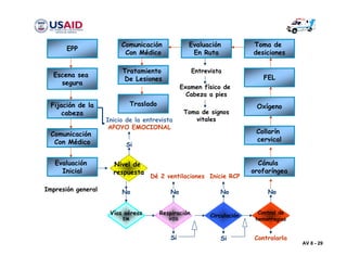 Setiembre 2006 Curso de Asistente de Primeros Auxilios Avanzados
(APAA)
AV 8 - 29
EPP
Escena sea
segura
Nivel de
respuesta
Respiración
VOS
Circulación
No
Vías aéreas
EM
Si
No
Dé 2 ventilaciones
No
Inicie RCP
Control de
hemorragias
Controlarla
No
Inicio de la entrevista
APOYO EMOCIONAL
Fijación de la
cabeza
Comunicación
Con Médico
Evaluación
Inicial
Comunicación
Con Médico
Tratamiento
De Lesiones
Traslado
Entrevista
Examen físico de
Cabeza a pies
Toma de signos
vitales
Evaluación
En Ruta
Toma de
desiciones
FEL
Oxígeno
Collarín
cervical
Cánula
orofaríngea
Impresión general
AV 8 - 29
Si Si
 