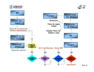 Setiembre 2006 Curso de Asistente de Primeros Auxilios Avanzados
(APAA)
AV 8 - 31
AV 8 - 31
Escena sea
segura
Nivel de
respuesta
Respiración
VOS
Circulación
No
Vías aéreas
EXCELM
No
Dé 2 ventilaciones
No
Inicie RCP
Control de
hemorragias
Controlarla
Entrevista
Toma de signos
vitales
Examen físico de
Cabeza a pies
Inicio de la entrevista
APOYO EMOCIONAL
Considerar uso de
cánula orofaríngea
Evaluación
Inicial
Comunicación
Con Médico
Traslado
Evaluación
En Ruta
FEL
No
Oxígeno
Si
Impresión general
EPP
Si Si
 