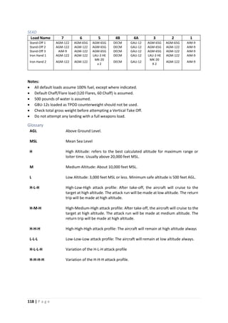118 | P a g e
SEAD
Load Name 7 6 5 4B 4A 3 2 1
Stand-Off 1 AGM-122 AGM-65G AGM-65G DECM GAU-12 AGM-65G AGM-65G AIM-9
Stand-Off 2 AGM-122 AGM-122 AGM-65G DECM GAU-12 AGM-65G AGM-122 AIM-9
Stand-Off 3 AIM-9 AGM-122 AGM-65G DECM GAU-12 AGM-65G AGM-122 AIM-9
Iron Hand 1 AGM-122 AGM-122 LAU-3 HE DECM GAU-12 LAU-3 HE AGM-122 AIM-9
Iron Hand 2 AGM-122 AGM-122
MK-20
x 2
DECM GAU-12
MK-20
X 2
AGM-122 AIM-9
Notes:
• All default loads assume 100% fuel, except where indicated.
• Default Chaff/Flare load (120 Flares, 60 Chaff) is assumed.
• 500 pounds of water is assumed.
• GBU-12s loaded as TPOD counterweight should not be used.
• Check total gross weight before attempting a Vertical Take Off.
• Do not attempt any landing with a full weapons load.
Glossary
AGL Above Ground Level.
MSL Mean Sea Level
H High Altitude: refers to the best calculated altitude for maximum range or
loiter time. Usually above 20,000 feet MSL.
M Medium Altitude: About 10,000 feet MSL.
L Low Altitude: 3,000 feet MSL or less. Minimum safe altitude is 500 feet AGL.
H-L-H High-Low-High attack profile: After take-off, the aircraft will cruise to the
target at high altitude. The attack run will be made at low altitude. The return
trip will be made at high altitude.
H-M-H High-Medium-High attack profile: After take-off, the aircraft will cruise to the
target at high altitude. The attack run will be made at medium altitude. The
return trip will be made at high altitude.
H-H-H High-High-High attack profile: The aircraft will remain at high altitude always
L-L-L Low-Low-Low attack profile: The aircraft will remain at low altitude always.
H-L-L-H Variation of the H-L-H attack profile
H-H-H-H Variation of the H-H-H attack profile.
 