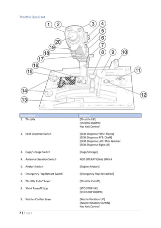 7 | P a g e
Throttle Quadrant
Description Keybind
1. Throttle [Throttle UP]
[Throttle DOWN]
Has Axis Control
2. ECM Dispense Switch [ECM Dispense FWD: Flares]
[ECM Dispense AFT: Chaff]
[ECM Dispense Left: Mini Jammer]
[ECM Dispense Right: All]
3. Cage/Uncage Switch [Cage/Uncage]
4. Antenna Elevation Switch NOT OPERATIONAL ON NA
5. Airstart Switch [Engine Airstart]
6. Emergency Flap Retract Switch [Emergency Flap Retraction]
7. Throttle Cutoff Lever [Throttle Cutoff]
8. Short Takeoff Stop [STO STOP UP]
[STO STOP DOWN]
9. Nozzles Control Lever [Nozzle Rotation UP]
[Nozzle Rotation DOWN]
Has Axis Control
 