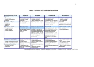 20




                                                             Quadro 2 – Reflexão Crítica e Capacidades de Linguagem



Situação histórica da ação de            DESCREVER                       INFORMAR                          CONFRONTAR                         RECONSTRUIR
linguagem
* Contexto físico                 * Professor e orientador     * Professor e orientador           * Professor e orientador             * Professor e orientador
* Contexto sócio-subjetivo        * Curso de Formação          * Curso de Formação                * Curso de formação                  * Curso de formação
*Conteúdos                        * Aula Dada                  * Teorias presentes nas ações      * Opiniões sobre aula descrita e     * Aula ou atividades
Contexto de produção:             * Visualizar a ação que      * Explicar/generalizar as ações    * Avaliar as ações em relação ao     reformuladas
* Participantes                   será analisada                                                  contexto sócio-histórico de          * Visualizar outras formas de
* Local/tempo                                                                                     professores e alunos                 ação possíveis e suas razões
* Objetivos
Infra-estrutura do texto          * Relato detalhado do * Explicações teóricas de ações e         * Argumentação:                    * Relato explicado de ações:
* Plano global do texto           contexto e das ações: definições conceitos:                     Apresentação pontos de vista       Ações concretas
* Tipos de discurso               Apresentação Contexto Explicação ou definição de                relacionados às ações descritas    Explicações para ações
* Tipos de seqüência              Ações Concretas       conceitos com apresentação de             Colocação de razões sociais,
                                  Diálogos              suas características (papel do            políticas e históricas para
                                                        professor e do aluno, tipos de            avaliações (realidade do aluno,
                                                        tarefas, abordagem dos erros,             identidade construída, aspectos de
                                                        visão de construção de                    poder, desenvolvimento de
                                                        conhecimento)                             características críticas para o
                                                                                                  aluno)
Mecanismo de textualização:       * Uso de Verbos Materiais    * Uso do presente                  * Uso do presente                    * Uso de verbos materiais ou
                                  ou Verbais                   * Conectivos explicativos          * Conectivos explicativos            verbais
* Conexão e segmentação nominal   * Uso do passado             * Léxico de teorias de ensino-     * Uso de expressões avaliativas      * Uso do futuro do pretérito
* Conexão e segmentação verbal    * Conectivos temporais e     aprendizagem                       * Conectivos de justificação e       * Conectivos temporais,
Mecanismos Enunciativos:          seqüenciais                  * Evitar uso de rotulação (Isso=   contraposição                        seqüenciais e explicativos
* Distribuição de Vozes           * Transcrição de falas       isso)                              * Referências explícitas a eventos   * Léxico de teorias de ensino-
* modalização                     * Evitar uso de expressões   * Referências explícitas a         descritos                            aprendizagem
                                  avaliativas                  eventos descritos
                                            Elaborado por Liberali (no prelo), com base em Smyth (1992), Dolz e Schneuwly (1998), Bronckart (1997/1999)
 