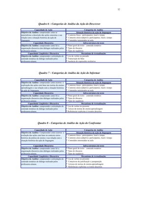 32




                     Quadro 6 – Categorias de Análise da Ação do Descrever

                Capacidade de Ação                                           Categorias de Análise
Objetivo da Análise: compreender como se                           Situação histórica da ação de linguagem
materializou a descrição das ações concretas e sua     * Contexto físico : participantes, local e tempo
relação com a situação histórica da ação de            * Contexto sócio-subjetivo: participantes, local e tempo
linguagem.                                             * Conteúdos ministrados na aula
               Capacidade Discursiva                                        Infra-estrutura do texto
Objetivo da Análise: compreender como foi a            * Plano geral do texto : conteúdo temático
organização discursiva dos diálogos realizados pelos   * Tipos de discurso
professores-alunos.                                    * Tipos de seqüência
         Capacidade Lingüístico -Discursiva                              Mecanismo de textualização:
Objetivo da Análise: compreender a articulação do      * Uso de verbos no passado
conteúdo temático do diálogo realizado pelos           * Transcrição de falas
professores-alunos.                                    * Ausência de expressões avaliativa




                     Quadro 7 – Categorias de Análise da Ação do Informar

                Capacidade de Ação                                           Categorias de Análise
Objetivo da Análise: compreender como ocorreu a                    Situação histórica da ação de linguagem
explicação das ações com base nas teorias de ensino-   * Contexto físico : participantes, local e tempo
aprendizagem e sua relação com a situação histórica    * Contexto sócio-subjetivo: participantes, local e tempo
da ação de linguagem.                                  * Conteúdos ministrados na aula
               Capacidade Discursiva                                        Infra-estrutura do texto
Objetivo da Análise: compreender como foi a            * Plano geral do texto : conteúdo temático
organização discursiva dos diálogos realizados pelos   * Tipos de discurso
professores-alunos.                                    * Tipos de seqüência
        Capacidade Lingüístico -Discursiva                               Mecanismo de textualização:
Objetivo da Análise: compreender a articulação do      * Uso de verbos no presente
conteúdo temático do diálogo realizado pelos           * Léxico de teorias de ensino-aprendizagem
professores-alunos.                                    * Referências explícitas à eventos descritos




                    Quadro 8 – Categorias de Análise da Ação do Confrontar

                 Capacidade de Ação                                          Categorias de Análise
Objetivo da Análise: Compreender como ocorreu a                   Situação histórica da ação de linguagem
avaliação das ações com base no contexto sócio-        * Contexto físico : participantes, local e tempo
histórico da prática de ensino e sua relação com a     * Contexto sócio-subjetivo: participantes, local e tempo
situação histórica da ação de linguagem.               * Conteúdos ministrados na aula

               Capacidade Discursiva                                        Infra-estrutura do texto
Objetivo da Análise: compreender como foi a            * Plano geral do texto : conteúdo temático
organização discursiva dos diálogos realizados pelos   * Tipos de discurso
professores-alunos.                                    * Tipos de seqüência
        Capacidade Lingüístico -Discursiva                               Mecanismo de textualização:
Objetivo da Análise: compreender a articulação do      * Uso de verbos no presente
conteúdo temático do diálogo realizado pelos           * Conectivos de justificação e justaposição
professores-alunos.                                    * Léxicos de teorias de ensino-aprendizagem
                                                       * Referências explícitas a eventos descritos
 