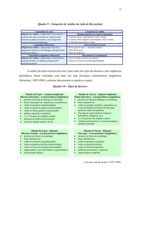33




                    Quadro 9 – Categorias de Análise da Ação do Reconstruir

                  Capacidade de Ação                                          Categorias de Análise
 Objetivo da Análise: compreender como ocorreu a                    Situação histórica da ação de linguagem
 avaliação das ações com base no contexto sócio-        * Contexto físico : participantes, local e tempo
 histórico da prática de ensino e sua relação com       * Contexto sócio-subjetivo: participantes, local e tempo
 teorias de ensino-aprendizagem.                        * Conteúdos ministrados na aula
                 Capacidade Discursiva                                       Infra-estrutura do texto
 Objetivo da Análise: compreender como foi a            * Plano geral do texto : conteúdo temático
 organização discursiva dos diálogos realizados pelos   * Tipos de discurso
 professores-alunos.                                    * Tipos de seqüência
          Capacidade Lingüístico -Discursiva                              Mecanismo de textualização:
 Objetivo da Análise: compreender a articulação do      * Uso de verbos no futuro do pretérito
 conteúdo temático do diálogo realizado pelos           * Léxicos de teorias de ensino-aprendizagem
 professores-alunos.


       A análise da infra-estrutura do texto, bem como dos tipos de discurso e das seqüências
prototípicas foram realizadas com base em suas principais características lingüísticas
(Bronckart, 1997/1999), conforme demonstram os quadros a seguir:

                                       Quadro 10 – Tipos de discurso

     Mundo do Expor – conjunto-implicado                            Mundo do Narrar – disjunto-implicado
Discurso Interativo – Características Lingüísticas:             Relato Interativo – Características Lingüísticas:
• presente na forma de diálogo ou monólogo                      • presente na forma de diálogo ou monólogo
• frases interrogativas, imperativas, exclamativas              • frases declarativas
• verbo no presente (simultaneidade)                            • verbo no pretérito perfeito e imperfeito, às
• verbo no pretérito perfeito (anterioridade)                      vezes associados às formas do mais-que-
• verbo no futuro pretérito (posteridade)                          perfeito e futuro do pretérito.
• dêiticos espaciais e temporais                                • Presença de organizadores temporais
• 1a e 2a pessoas do singular e plural                             (advérbios, sintagmas, etc.)
• presença de anáforas pronominais                              • 1a e 2a pessoas do singular e plural
• auxiliares (poder, querer, dever)                             • Anáforas pronominais às vezes associadas a
                                                                   anáforas nominais


          Mundo do Expor - Disjunto                                         Mundo do Narrar - Disjunto
 Discurso Teórico – Características Lingüísticas:                    Narração – Características Lingüísticas:
• presente na forma de monólogo                                 •    presente na forma de monólogo
• frases declarativas                                           •    frases declarativas
• verbo no presente (simultaneidade)                            •    verbo no pretérito imperfeito
• verbo no pretérito perfeito (anterioridade)                   •    verbo no pretérito perfeito
• verbo no futuro do pretérito (posteridade)                    •    verbo no futuro do pretérito
• organizadores com valor lógico e argumentativo                •    anáforas pronominais e nominais
• referenciação dêitica                                         •    organizadores temporais



                                                                            Com base em Bronckart (1997/1999).
 