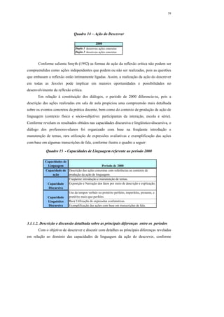 39




                                Quadro 14 – Ação do Descrever

                                                 2000
                                 Dupla 1 descreveu ações concretas
                                 Dupla 2 descreveu ações concretas



       Conforme salienta Smyth (1992) as formas de ação da reflexão crítica não podem ser
compreendidas como ações independentes que podem ou não ser realizadas, pois as questões
que embasam a reflexão estão intimamente ligadas. Assim, a realização da ação do descrever
em todas as Sessões pode implicar em maiores oportunidades e possibilidades no
desenvolvimento da reflexão crítica.
       Em relação à constituição dos diálogos, o período de 2000 diferencia-se, pois a
descrição das ações realizadas em sala de aula propiciou uma compreensão mais detalhada
sobre os eventos concretos da prática docente, bem como do contexto de produção da ação de
linguagem (contexto físico e sócio-subjetivo: participantes da interação, escola e série).
Conforme revelam os resultados obtidos nas capacidades discursiva e lingüístico-discursiva, o
diálogo dos professores-alunos foi organizado com base na freqüente introdução e
manutenção de temas, rara utilização de expressões avaliativas e exemplificação das ações
com base em algumas transcrições de fala, conforme ilustra o quadro a seguir:

            Quadro 15 - Capacidades de Linguagem referente ao período 2000

           Capacidades de
            Linguagem                               Período de 2000
           Capacidade de Descrição das ações concretas com referências ao contexto de
                ação      produção da ação de linguagem.
                          Freqüente introdução e manutenção de temas.
            Capacidade    Exposição e Narração dos fatos por meio de descrição e explicação.
             Discursiva
                          Uso de tempos verbais no pretérito perfeito, imperfeito, presente, e
            Capacidade    pretérito mais-que-perfeito.
             Linguístico  Rara Utilização de expressões avaliatativas.
             Discursiva   Exemplificação das ações com base em transcrições de fala.




3.1.1.2. Descrição e discussão detalhada sobre as principais diferenças entre os períodos
       Com o objetivo de descrever e discutir com detalhes as principais diferenças reveladas
em relação ao domínio das capacidades de linguagem da ação do descrever, conforme
 