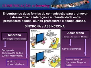 COMUNICAÇÃO  e-learning Síncrona (informação em tempo real) Serviços de comunicação on-line (Chats, Messengers) Áudio ou videoconferência Assíncrona (informação em modo diferido) Correio electrônico Fóruns, listas de discussão, Blogs, e-mails. Encontramos duas formas de comunicação para promover e desenvolver a interação e a interatividade entre professores-alunos, alunos-professores e alunos-alunos.  SÍNCRONA e ASSÍNCRONA. 