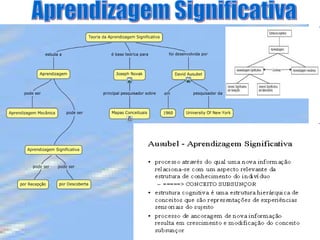Aprendizagem Significativa 
