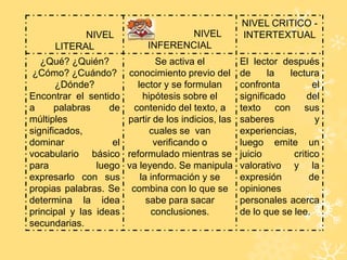 NIVEL
LITERAL
NIVEL
INFERENCIAL
NIVEL CRITICO -
INTERTEXTUAL
¿Qué? ¿Quién?
¿Cómo? ¿Cuándo?
¿Dónde?
Encontrar el sentido
a palabras de
múltiples
significados,
dominar el
vocabulario básico
para luego
expresarlo con sus
propias palabras. Se
determina la idea
principal y las ideas
secundarias.
Se activa el
conocimiento previo del
lector y se formulan
hipótesis sobre el
contenido del texto, a
partir de los indicios, las
cuales se van
verificando o
reformulado mientras se
va leyendo. Se manipula
la información y se
combina con lo que se
sabe para sacar
conclusiones.
El lector después
de la lectura
confronta el
significado del
texto con sus
saberes y
experiencias,
luego emite un
juicio critico
valorativo y la
expresión de
opiniones
personales acerca
de lo que se lee.
 