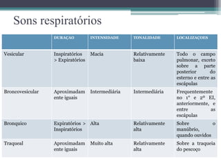 Sons respiratórios
DURAÇAO INTENSIDADE TONALIDADE LOCALIZAÇOES
Vesicular Inspiratórios
> Expiratórios
Macia Relativamente
baixa
Todo o campo
pulmonar, exceto
sobre a parte
posterior do
esterno e entre as
escápulas
Broncovesicular Aproximadam
ente iguais
Intermediária Intermediária Frequentemente
no 1° e 2º EI,
anteriormente, e
entre as
escápulas
Bronquico Expiratórios >
Inspiratórios
Alta Relativamente
alta
Sobre o
manúbrio,
quando ouvidos
Traqueal Aproximadam
ente iguais
Muito alta Relativamente
alta
Sobre a traqueia
do pescoço
 