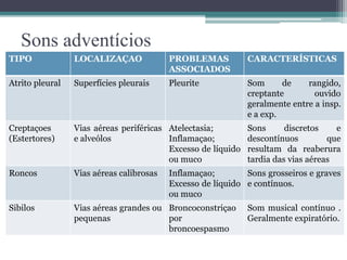 Sons adventícios
TIPO LOCALIZAÇAO PROBLEMAS
ASSOCIADOS
CARACTERÍSTICAS
Atrito pleural Superfícies pleurais Pleurite Som de rangido,
creptante ouvido
geralmente entre a insp.
e a exp.
Creptaçoes
(Estertores)
Vias aéreas periféricas
e alveólos
Atelectasia;
Inflamaçao;
Excesso de líquido
ou muco
Sons discretos e
descontínuos que
resultam da reaberura
tardia das vias aéreas
Roncos Vias aéreas calibrosas Inflamaçao;
Excesso de líquido
ou muco
Sons grosseiros e graves
e contínuos.
Sibilos Vias aéreas grandes ou
pequenas
Broncoconstriçao
por
broncoespasmo
Som musical contínuo .
Geralmente expiratório.
 