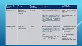 Numero de
clase
Tema Tiempo
requerido
Recursos actividades
Clase numero
1
Clase numero
2
Que son
habilidades
básicas
Tipos de
habilidades
2 horas
1 hora
lectura miguel ángel prieto
http://www.csicsif.es/andalu
cia/modules/mod_ense/revi
sta/pdf/Numero_37/MIGUEL
_ANGEL_PRIETO_BASCON_0
1.pdf
Lectura tipos de habilidades
http://docencia.udea.edu.
co/edufisica/guiacurricular/
Habilidades.pdf
Video
https://www.youtube.com/
watch?v=T7fJQZKagnk
Ensayo acerca de las
lecturas
Mentecato sobre la
lectura
Cuadro comparativo
sobre habilidades
locomotoras y no
locomotoras
En un documento
relacionar los
aspectos mas
importantes del video
 