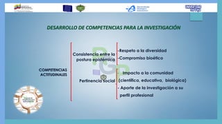 DESARROLLO DE COMPETENCIAS PARA LA INVESTIGACIÓN
COMPETENCIAS
ACTITUDINALES
Consistencia entre la
postura epistémica
Pertinencia social
-Respeto a la diversidad
-Compromiso bioético
- Impacto a la comunidad
(científica, educativa, biológica)
- Aporte de la investigación a su
perfil profesional
 