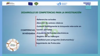 DESARROLLO DE COMPETENCIAS PARA LA INVESTIGACIÓN
COMPETENCIAS
DE BÚSQUEDA
-Referencias actuales
-Mención de autores clásicos
-Sustenta teóricamente la búsqueda relevante en
fuentes primarias
-Arqueo de las fuentes electrónicas
-Registro de los hallazgos
-Habilidad para preguntar (instrumentos)/
Seguimiento de Protocolos
 