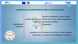DESARROLLO DE COMPETENCIAS PARA LA INVESTIGACIÓN
COMPETENCIAS
ANALÍTICAS
Establecimiento de las
evidencias
Interpretar de la
información
-Empleo de fotografías, mapas y figuras
-Diseño de Cuadros, Tablas, Infogramas u
organizadores gráficos
-Creatividad
-Contrasta con la Teoría- Teoría Emergente
- Aportes de la investigación/ Propuesta
 