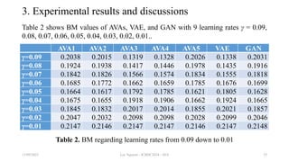 3. Experimental results and discussions
Table 2 shows BM values of AVAs, VAE, and GAN with 9 learning rates γ = 0.09,
0.08, 0.07, 0.06, 0.05, 0.04, 0.03, 0.02, 0.01..
Table 2. BM regarding learning rates from 0.09 down to 0.01
13/09/2023 Loc Nguyen - ICBDC2024 - AVA 25
AVA1 AVA2 AVA3 AVA4 AVA5 VAE GAN
γ=0.09 0.2038 0.2015 0.1319 0.1328 0.2026 0.1338 0.2031
γ=0.08 0.1924 0.1938 0.1417 0.1446 0.1978 0.1435 0.1916
γ=0.07 0.1842 0.1826 0.1566 0.1574 0.1834 0.1555 0.1818
γ=0.06 0.1685 0.1772 0.1662 0.1659 0.1785 0.1676 0.1699
γ=0.05 0.1664 0.1617 0.1792 0.1785 0.1621 0.1805 0.1628
γ=0.04 0.1675 0.1655 0.1918 0.1906 0.1662 0.1924 0.1665
γ=0.03 0.1845 0.1832 0.2017 0.2014 0.1855 0.2021 0.1857
γ=0.02 0.2047 0.2032 0.2098 0.2098 0.2028 0.2099 0.2046
γ=0.01 0.2147 0.2146 0.2147 0.2147 0.2146 0.2147 0.2148
 
