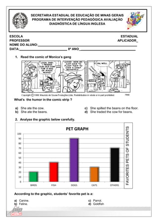 Língua Inglesa
FAVORITESPETSOFSTUDENTS
SECRETARIA ESTADUAL DE EDUCAÇÃO DE MINAS GERAIS
PROGRAMA DE INTERVENÇÃO PEDAGÓGICA AVALIAÇÃO
DIAGNÓSTICA DE LÍNGUA INGLESA
ESCOLA ESTADUAL
PROFESSOR APLICADOR_
NOME DO ALUNO:
DATA: 8º ANO_
1. Read the comic of Monica’s gang
What’s the humor in the comic strip ?
a) She ate the cow.
b) She ate the beans.
c) She spilled the beans on the floor.
d) She traded the cow for beans.
2. Analyse the graphic below carefully.
100
90
80
70
60
50
40
30
20
10
0
PET GRAPH
BIRDS FISH DOGS CATS OTHERS
According to the graphic, students’ favorite pet is a:
a) Canine.
b) Feline.
c) Parrot.
d) Goldfish
 