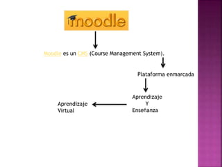 Moodle es un CMS (Course Management System).
Plataforma enmarcada
Aprendizaje
Y
Enseñanza
Aprendizaje
Virtual
 