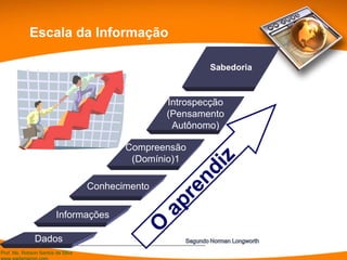 Escala da Informação O aprendiz Dados Informações Conhecimento Compreensão (Domínio)1 Introspecção (Pensamento Autônomo) Sabedoria 