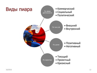 Виды пиара По сфере
деятельности
• Коммерческий
• Социальный
• Политический
По типу ЦА
• Внешний
• Внутренний
По целям
• Позитивный
• Негативный
По характеру
• Текущий
• Проектный
• Кризисный
10/2016 12
 