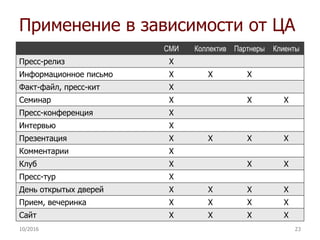 Применение в зависимости от ЦА
СМИ Коллектив Партнеры Клиенты
Пресс-релиз Х
Информационное письмо Х Х Х
Факт-файл, пресс-кит Х
Семинар Х Х Х
Пресс-конференция Х
Интервью Х
Презентация Х Х Х Х
Комментарии Х
Клуб Х Х Х
Пресс-тур Х
День открытых дверей Х Х Х Х
Прием, вечеринка Х Х Х Х
Сайт Х Х Х Х
10/2016 23
 