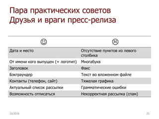 Пара практических советов
Друзья и враги пресс-релиза
 
Дата и место Отсутствие пунктов из левого
столбика
От имени кого выпущен (+ логотип) Многабукв
Заголовок Факс
Бэкграундер Текст во вложенном файле
Контакты (телефон, сайт) Тяжелая графика
Актуальный список рассылки Грамматические ошибки
Возможность отписаться Некорректная рассылка (спам)
10/2016 25
 