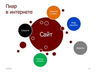 Пиар
в интернете
Сайт
Соцсети
Инф.
ресурсы
Форумы
Тематич.
ресурсы
Новости
и комм.
10/2016 37
 