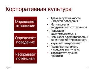 Корпоративная культура
Определяет
отношение
Определяет
поведение
Раскрывает
потенциал
• Транслирует ценности
и модели поведения
• Мотивирует и
воодушевляет сотрудников
• Повышает
удовлетворенность
• Повышает эффективность и
клиентоориентированность
• Улучшает микроклимат
• Позволяет нанимать
и удерживать лучших
• Тиражирует лучшие
практики
10/2016 42
 