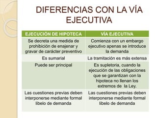 DIFERENCIAS CON LA VÍA
EJECUTIVA
EJECUCIÓN DE HIPOTECA VÍA EJECUTIVA
Se decreta una medida de
prohibición de enajenar y
gravar de carácter preventivo
Comienza con un embargo
ejecutivo apenas se introduce
la demanda
Es sumarial La tramitación es más extensa
Puede ser principal Es supletoria, cuando la
ejecución de las obligaciones
que se garantizan con la
hipoteca no llenan los
extremos de la Ley.
Las cuestiones previas deben
interponerse mediante formal
libelo de demanda
Las cuestiones previas deben
interponerse mediante formal
libelo de demanda
 