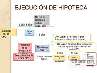 EJECUCIÓN DE HIPOTECA
Solicitud
340, 661
CPC
Prohibició
n de
enajenar y
gravar
Compulsa/citació
n 665 CPC
3 días3 días
Pagar.
661
4to día se
ejecuta si
no hay
pago. 662
8 días
Oponerse
663
Si hay Cuestiones
Previas
Con Lugar: Se declara el proc
abierto a pruebas. Proc ordinario
Sin Lugar: Se procede al remate del
inmueble previa publicación de un
cartel. 662
8 días 10 días
Articulació
n
probatoria
Juez
decidir
CL:
Subsana,
extingue,
suspende 5
días para
contestar la
demanda
SL: contesta al
fondo
 