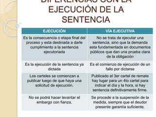 DIFERENCIAS CON LA
EJECUCIÓN DE LA
SENTENCIA
EJECUCIÓN VÍA EJECUTIVA
Es la consecuencia o etapa final del
proceso y esta destinada a darle
cumplimiento a la sentencia
ejecutoriada
No se trata de ejecutar una
sentencia, sino que la demanda
esta fundamentada en documentos
públicos que dan una prueba clara
de la obligación
Es la ejecución de la sentencia ya
dictada
Es el comienzo de ejecución de un
fallo por dictarse
Los carteles se comienzan a
publicar luego de que haya una
solicitud de ejecución.
Publicado el 3er cartel de remate
hay lugar para un 4to cartel para
indicar el día y la hora, si hay
sentencia definitivamente firme.
No se podrá hacer levantar el
embargo con fianza.
Se procede a la suspensión de la
medida, siempre que el deudor
presente garantía suficiente.
 