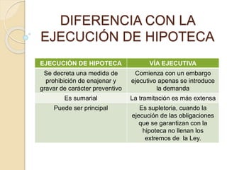 DIFERENCIA CON LA
EJECUCIÓN DE HIPOTECA
EJECUCIÓN DE HIPOTECA VÍA EJECUTIVA
Se decreta una medida de
prohibición de enajenar y
gravar de carácter preventivo
Comienza con un embargo
ejecutivo apenas se introduce
la demanda
Es sumarial La tramitación es más extensa
Puede ser principal Es supletoria, cuando la
ejecución de las obligaciones
que se garantizan con la
hipoteca no llenan los
extremos de la Ley.
 