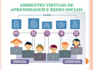 AMBIENTES VIRTUAIS DE
APRENDIZAGEM E REDES SOCIAIS
 