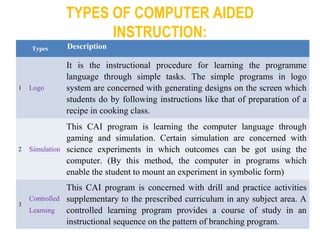 TYPES OF COMPUTER AIDED
INSTRUCTION:
Types Description
1 Logo
It is the instructional procedure for learning the programme
language through simple tasks. The simple programs in logo
system are concerned with generating designs on the screen which
students do by following instructions like that of preparation of a
recipe in cooking class.
2 Simulation
This CAI program is learning the computer language through
gaming and simulation. Certain simulation are concerned with
science experiments in which outcomes can be got using the
computer. (By this method, the computer in programs which
enable the student to mount an experiment in symbolic form)
3
Controlled
Learning
This CAI program is concerned with drill and practice activities
supplementary to the prescribed curriculum in any subject area. A
controlled learning program provides a course of study in an
instructional sequence on the pattern of branching program.
 