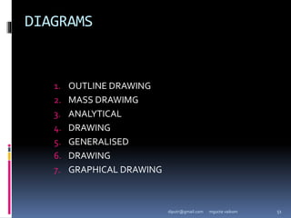 DIAGRAMS
1. OUTLINE DRAWING
2. MASS DRAWIMG
3. ANALYTICAL
4. DRAWING
5. GENERALISED
6. DRAWING
7. GRAPHICAL DRAWING
mgucte vaikom 51
diputr@gmail.com
 