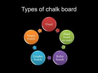Types of chalk board

                Fixed


                             Black
  Magna
                             board
  boards
                            on easel




      Graphic           Roller
      boards            boards
 