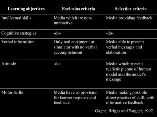 Learning objectives          Exclusion criteria           Selection criteria

Intellectual skills      Media which are non-         Media providing feedback
                         interactive

Cognitive strategies     -do-                         -do-

Verbal information       Only real equipment or       Media able to present
                         simulator with no verbal     verbal messages and
                         accomplishment               elaboration

Attitude                 -do-                         Media which present
                                                      realistic picture of human
                                                      model and the model’s
                                                      message

Motor skills             Media have no provision      Media making possible
                         for learner response and     direct practice of skill, with
                         feedback                     informative feedback
                                                 Gagne, Briggs and Wagger, 1992
 