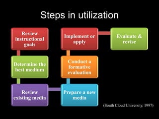 Steps in utilization
   Review
                 Implement or           Evaluate &
instructional
                    apply                 revise
    goals


                  Conduct a
Determine the
                  formative
best medium
                  evaluation


    Review       Prepare a new
existing media      media
                                 (South Cloud University, 1997)
 