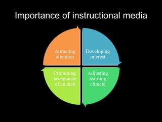 Importance of instructional media


         Attracting    Developing
         attention      interest


         Promoting     Adjusting
         acceptance    learning
          of an idea    climate
 