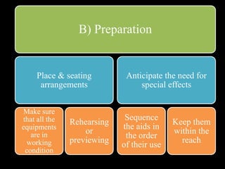 B) Preparation


     Place & seating         Anticipate the need for
      arrangements               special effects


Make sure
that all the                 Sequence
               Rehearsing                  Keep them
equipments                  the aids in
   are in          or                      within the
                             the order
  working      previewing                    reach
                            of their use
 condition
 