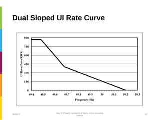 Dual Sloped UI Rate Curve
06/06/17 22
Dept of Power Engineering & Mgmt., Anna University
Chennai
 