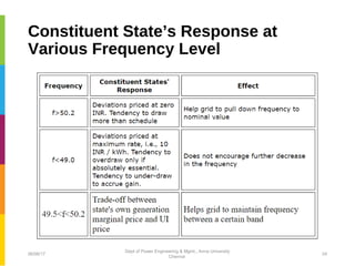 Constituent State’s Response at
Various Frequency Level
06/06/17 24
Dept of Power Engineering & Mgmt., Anna University
Chennai
 