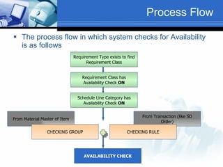 Availability Check & Transfer Of Requirements Sales | PPT