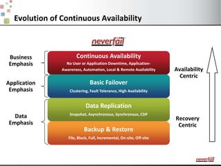 Evolution of Continuous AvailabilityBusinessEmphasisContinuous AvailabilityNo User or Application Downtime, Application-Awareness, Automation, Local & Remote AvailabilityAvailabilityCentricApplicationEmphasisBasic FailoverClustering, Fault Tolerance, High AvailabilityData ReplicationSnapshot, Asynchronous, Synchronous, CDPDataEmphasisRecoveryCentricBackup & RestoreFile, Block, Full, Incremental, On-site, Off-site
