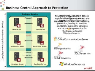 Business ServiceBusiness-Central Approach to ProtectionTraditionally, servers of like functionality are grouped together for availability and protection, leading to multiple, standalone availability solutions and incomplete protection for the Business ServiceNeverfail’s unique Business-Centric approach manages and protects the completeBusiness Service, including: Load BalancingWeb ServerWeb Server?????Complete Protection for Business ServiceApplication ServerApplication ServerMS ClusteringDatabase MirroringDatabase ServerDatabase Server