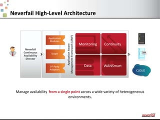 Neverfail High-Level ArchitectureApplicationModulesMonitoringContinuityNeverfailContinuousAvailabilityDirectorApplication AwareManagement Framework (AMF)ScopeDataWANSmart3rd PartyAdaptorsManage availabilityfrom a single point across a wide variety of heterogeneous environments.CLOUD