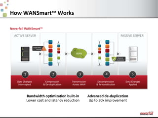 How WANSmart™ WorksNeverfailWANSmart™ACTIVE SERVERPASSIVE SERVERDuplicatesFoundWANRestoreDuplicatesData ChangesInterceptedCompression& De-duplicationTransmissionAcross WANDecompression& Re-constitutionData ChangesAppliedBandwidth optimization built-in Lower cost and latency reductionAdvanced de-duplication Up to 30x improvement