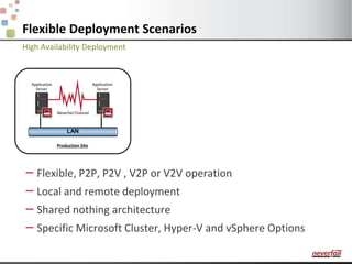 High Availability DeploymentFlexible Deployment ScenariosApplication ServerApplication ServerNeverfail ChannelProduction SiteFlexible, P2P, P2V , V2P or V2V operationLocal and remote deploymentShared nothing architectureSpecific Microsoft Cluster, Hyper-V and vSphere Options LAN