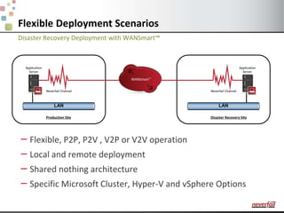 Disaster Recovery Deployment with WANSmart™Flexible Deployment ScenariosApplication ServerApplication ServerWANSmart™Neverfail ChannelNeverfail ChannelProduction SiteDisaster Recovery SiteFlexible, P2P, P2V , V2P or V2V operationLocal and remote deploymentShared nothing architectureSpecific Microsoft Cluster, Hyper-V and vSphere Options LANLAN