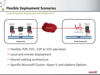 ClusterProtector Deployment with WANSmart™Application ServerApplication ServerApplication ServerWANSmart™Neverfail ChannelDisaster Recovery SiteProduction SiteFlexible, P2P, P2V , V2P or V2V operationLocal and remote deploymentShared nothing architectureSpecific Microsoft Cluster, Hyper-V and vSphere Options LANLANSANCluster StorageFlexible Deployment Scenarios
