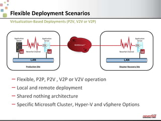 Virtualization-Based Deployments (P2V, V2V or V2P)WANSmart™Neverfail ChannelDisaster Recovery SiteFlexible, P2P, P2V , V2P or V2V operationLocal and remote deploymentShared nothing architectureSpecific Microsoft Cluster, Hyper-V and vSphere Options LANFlexible Deployment ScenariosApplication ServerApplication ServerApplication ServerNeverfail ChannelProduction SiteLAN